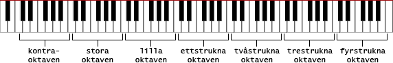 klaviatur namn på oktaver