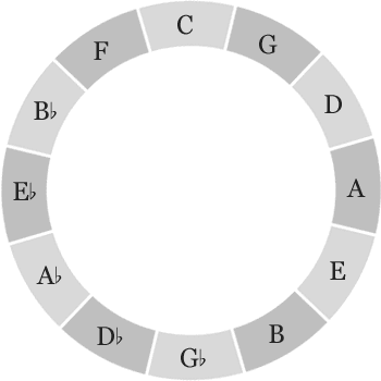 Kvintcirkeln durtonarter