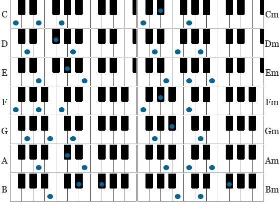 collage av pianoackord diagram