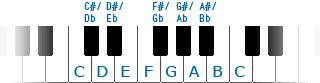 pianots tangenter med alla toner