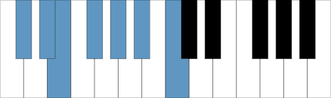 C#m / Dbm melodisk skala